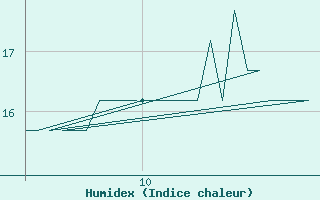 Courbe de l'humidex pour Platform K13-A