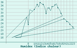 Courbe de l'humidex pour Vitoria