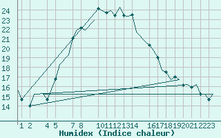 Courbe de l'humidex pour Helsinki-Vantaa