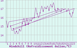 Courbe du refroidissement olien pour Haugesund / Karmoy