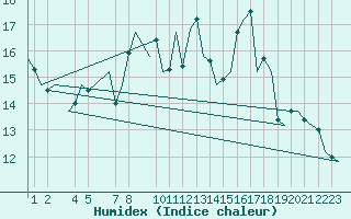 Courbe de l'humidex pour Lechfeld