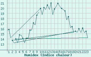 Courbe de l'humidex pour Barcelona / Aeropuerto