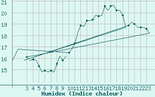 Courbe de l'humidex pour London / Heathrow (UK)