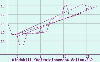 Courbe du refroidissement olien pour Platform K13-A