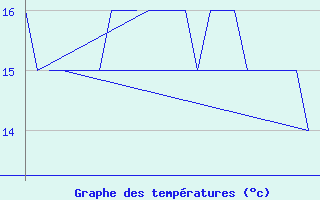 Courbe de tempratures pour Platform K13-A