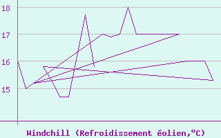 Courbe du refroidissement olien pour Platform K13-A