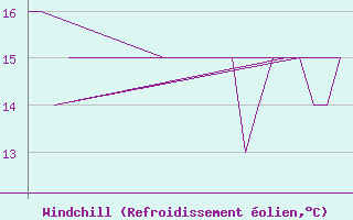 Courbe du refroidissement olien pour Platform F3-fb-1 Sea