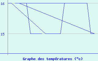 Courbe de tempratures pour Platform K13-A