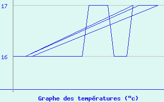 Courbe de tempratures pour Platform K13-A