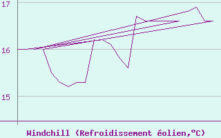 Courbe du refroidissement olien pour Platform K13-A
