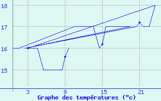 Courbe de tempratures pour Platform K13-A