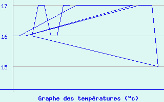 Courbe de tempratures pour Platform K13-A