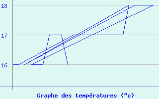 Courbe de tempratures pour Platform K13-A