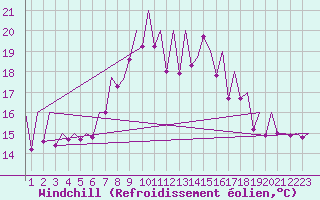 Courbe du refroidissement olien pour Asturias / Aviles