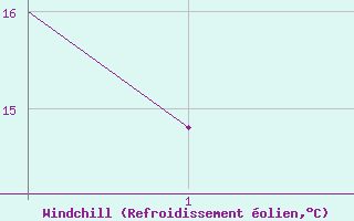 Courbe du refroidissement olien pour Rota