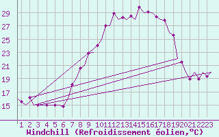 Courbe du refroidissement olien pour Asturias / Aviles