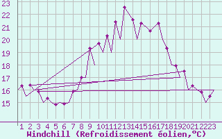 Courbe du refroidissement olien pour Santander / Parayas