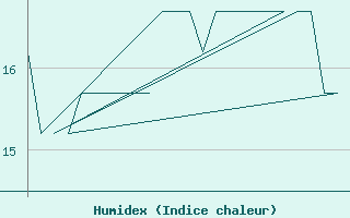 Courbe de l'humidex pour Platform K13-A