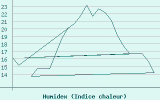 Courbe de l'humidex pour Pamplona (Esp)