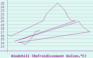 Courbe du refroidissement olien pour Rota