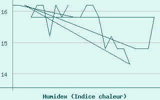 Courbe de l'humidex pour Platform K13-A