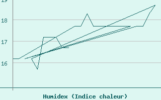 Courbe de l'humidex pour Platform K13-A