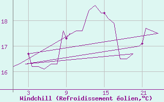 Courbe du refroidissement olien pour Platform K13-A