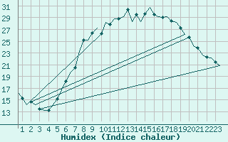 Courbe de l'humidex pour Schaffen (Be)