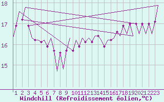 Courbe du refroidissement olien pour Platform A12-cpp Sea