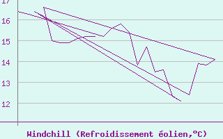 Courbe du refroidissement olien pour Platform K13-A
