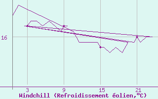 Courbe du refroidissement olien pour Platform K13-A