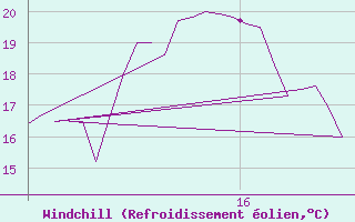 Courbe du refroidissement olien pour Rota