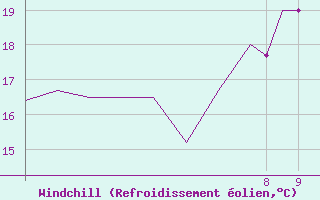 Courbe du refroidissement olien pour Rota