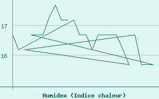 Courbe de l'humidex pour Platform K13-A