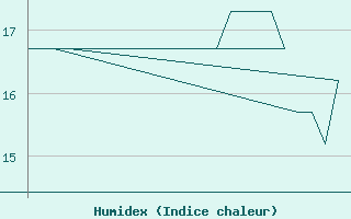 Courbe de l'humidex pour Platform K13-A