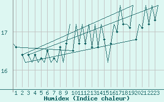 Courbe de l'humidex pour Gnes (It)