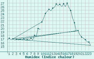 Courbe de l'humidex pour Burgos (Esp)