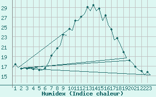 Courbe de l'humidex pour Burgos (Esp)