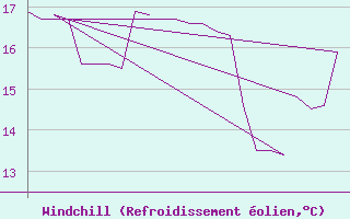 Courbe du refroidissement olien pour Platform K13-A