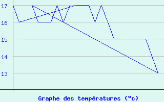 Courbe de tempratures pour Dar-El-Beida