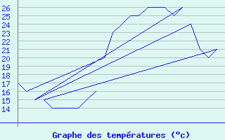 Courbe de tempratures pour Prigueux (24)