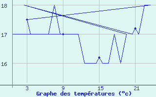 Courbe de tempratures pour Platform K13-A