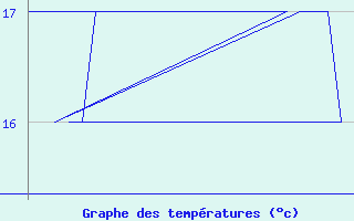 Courbe de tempratures pour Platform K13-A