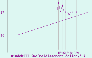 Courbe du refroidissement olien pour Platform F3-fb-1 Sea