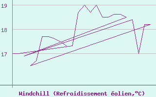 Courbe du refroidissement olien pour Platform K13-A