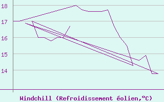 Courbe du refroidissement olien pour Rota
