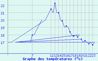 Courbe de tempratures pour Vitoria