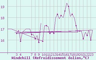 Courbe du refroidissement olien pour Melilla
