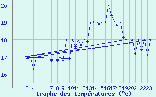 Courbe de tempratures pour Melilla