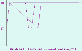 Courbe du refroidissement olien pour Platform Hoorn-a Sea